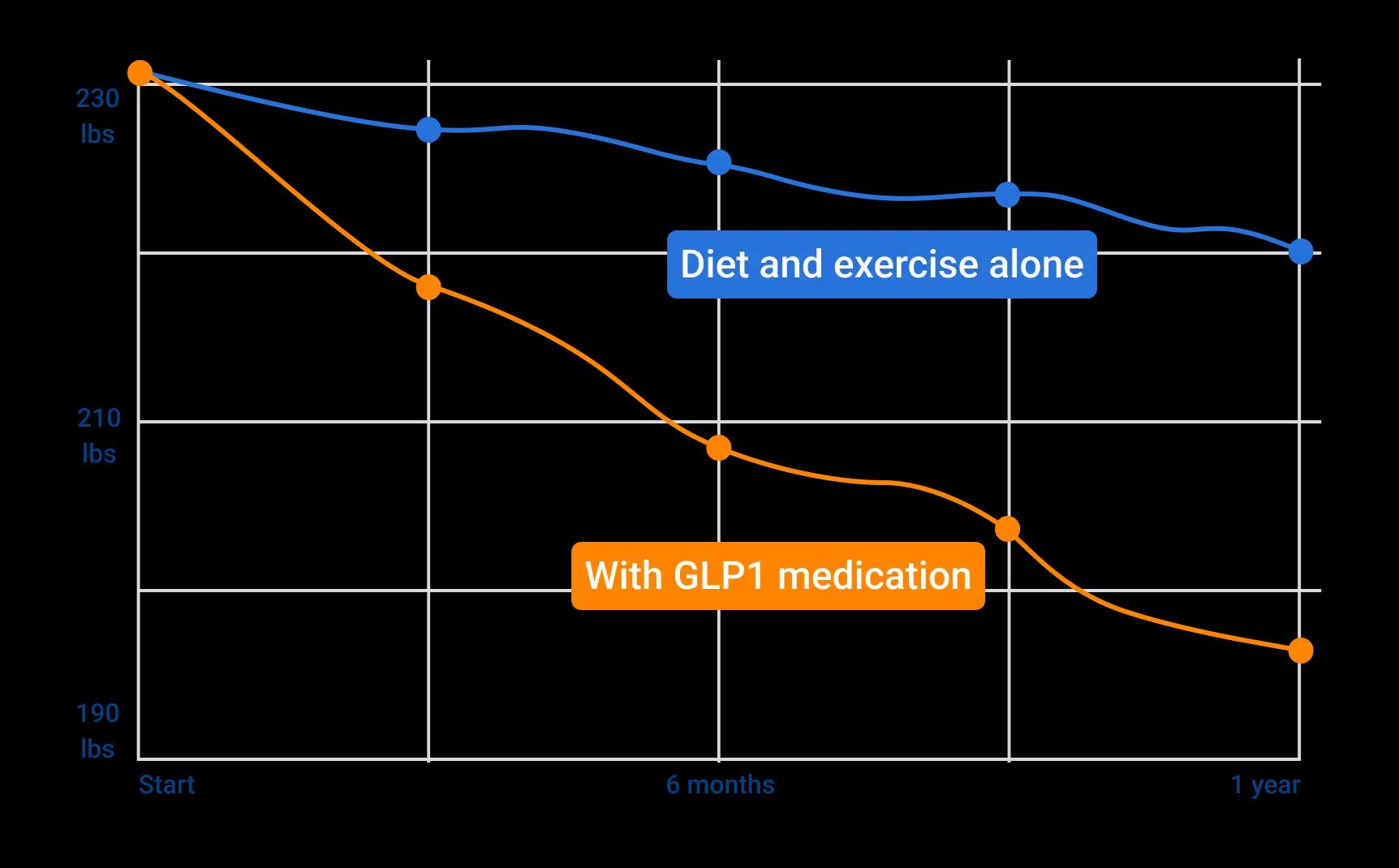 Graph showing increased weight loss with GLP-1 medication